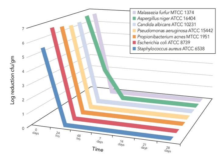 Các chất bảo quản tự nhiên mới trong mỹ phẩm